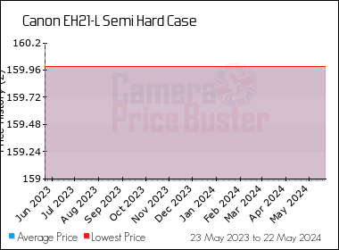 Best Price History for the Canon EH21-L Semi Hard Case