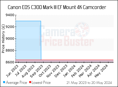 Best Price History for the Canon EOS C300 Mark III EF Mount 4K Camcorder