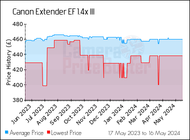 Best Price History for the Canon Extender EF 1.4x III