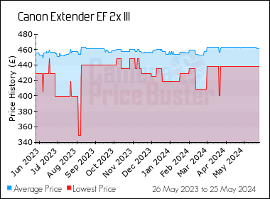 Best Price History for the Canon Extender EF 2x III