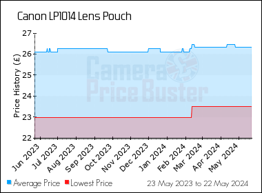 Best Price History for the Canon LP1014 Lens Pouch