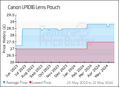 Best Price History for the Canon LP1016 Lens Pouch