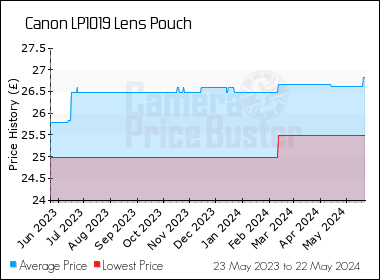 Best Price History for the Canon LP1019 Lens Pouch