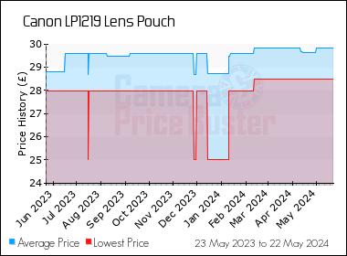 Best Price History for the Canon LP1219 Lens Pouch