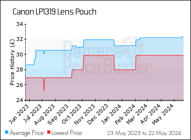 Best Price History for the Canon LP1319 Lens Pouch