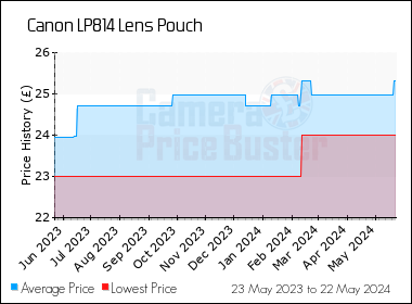 Best Price History for the Canon LP814 Lens Pouch