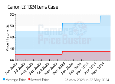 Best Price History for the Canon LZ-1324 Lens Case
