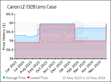Best Price History for the Canon LZ-1328 Lens Case