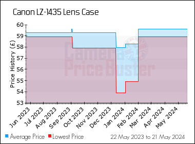 Best Price History for the Canon LZ-1435 Lens Case