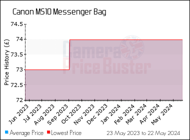 Best Price History for the Canon MS10 Messenger Bag
