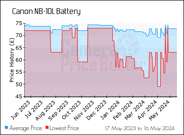 Best Price History for the Canon NB-10L Battery