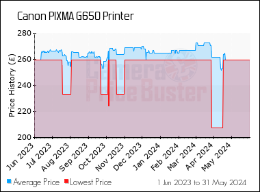 Best Price History for the Canon PIXMA G650 Printer