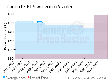 Best Price History for the Canon PZ-E1 Power Zoom Adapter