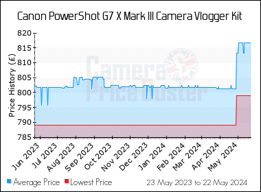 Best Price History for the Canon PowerShot G7 X Mark III Camera Vlogger Kit