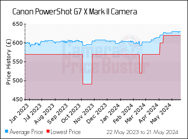 Best Price History for the Canon PowerShot G7 X Mark II Camera