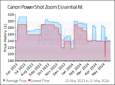 Best Price History for the Canon PowerShot Zoom Essential Kit