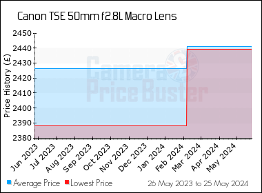 Best Price History for the Canon TSE 50mm f2.8L Macro Lens