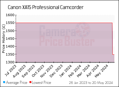 Best Price History for the Canon XA15 Professional Camcorder