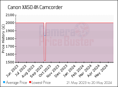 Best Price History for the Canon XA50 4K Camcorder