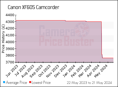 Best Price History for the Canon XF605 Camcorder