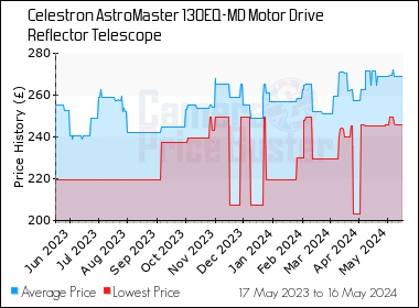 Best Price History for the Celestron AstroMaster 130EQ-MD Motor Drive Reflector Telescope