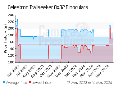 Best Price History for the Celestron Trailseeker 8x32 Binoculars