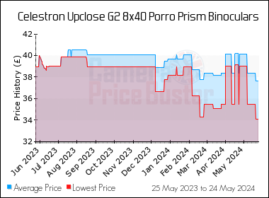 Best Price History for the Celestron Upclose G2 8x40 Porro Prism Binoculars