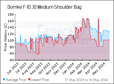 Best Price History for the Domke F-10 JD Medium Shoulder Bag