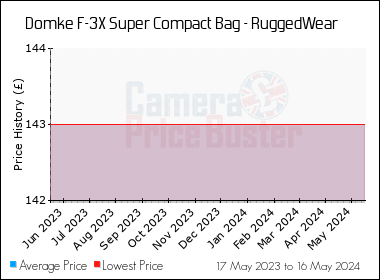 Best Price History for the Domke F-3X Super Compact Bag - RuggedWear