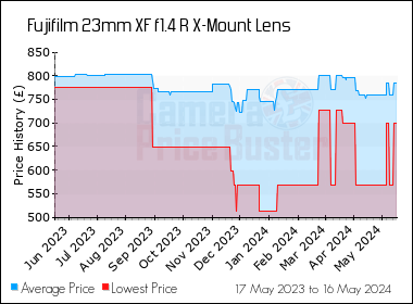Best Price History for the Fujifilm 23mm XF f1.4 R X-Mount Lens