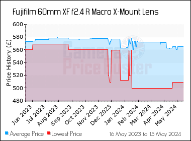 Best Price History for the Fujifilm 60mm XF f2.4 R Macro X-Mount Lens