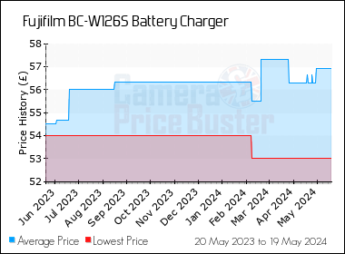 Best Price History for the Fujifilm BC-W126S Battery Charger