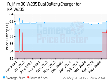 Best Price History for the Fujifilm BC-W235 Dual Battery Charger for NP-W235