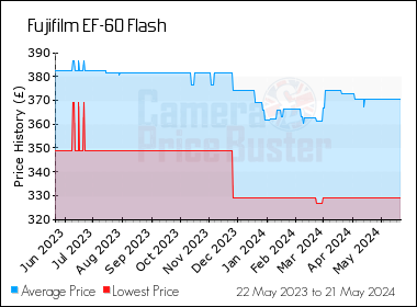 Best Price History for the Fujifilm EF-60 Flash