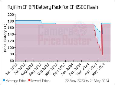 Best Price History for the Fujifilm EF-BP1 Battery Pack For EF-X500 Flash