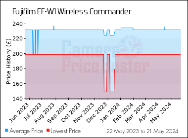 Best Price History for the Fujifilm EF-W1 Wireless Commander