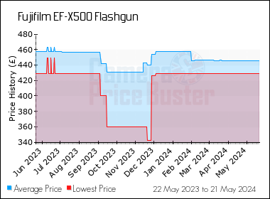 Best Price History for the Fujifilm EF-X500 Flashgun