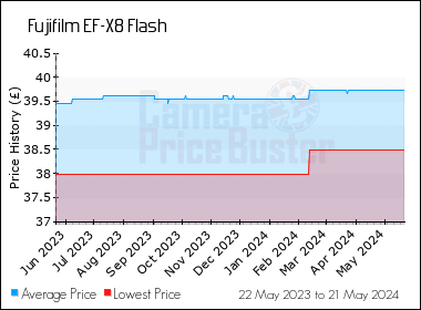 Best Price History for the Fujifilm EF-X8 Flash
