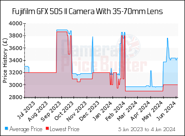 Best Price History for the Fujifilm GFX 50S II Camera With 35-70mm Lens