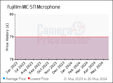 Best Price History for the Fujifilm MIC-ST1 Microphone