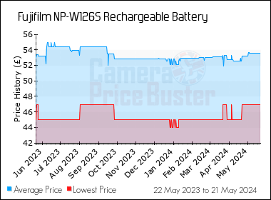Best Price History for the Fujifilm NP-W126S Rechargeable Battery