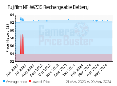 Best Price History for the Fujifilm NP-W235 Rechargeable Battery