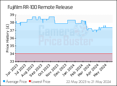 Best Price History for the Fujifilm RR-100 Remote Release