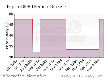 Best Price History for the Fujifilm RR-80 Remote Release