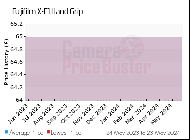 Best Price History for the Fujifilm X-E1 Hand Grip