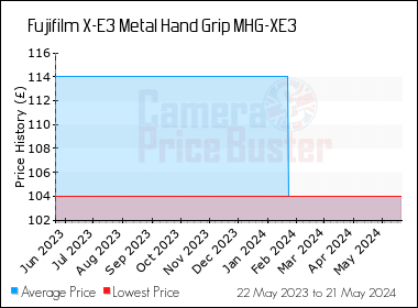 Best Price History for the Fujifilm X-E3 Metal Hand Grip MHG-XE3