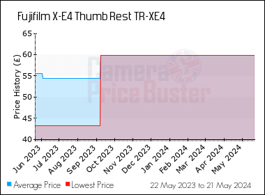 Best Price History for the Fujifilm X-E4 Thumb Rest TR-XE4
