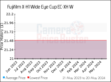 Best Price History for the Fujifilm X-H1 Wide Eye Cup EC-XH W