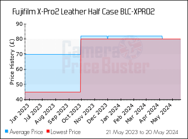 Best Price History for the Fujifilm X-Pro2 Leather Half Case BLC-XPRO2