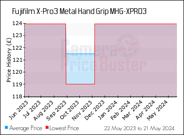 Best Price History for the Fujifilm X-Pro3 Metal Hand Grip MHG-XPRO3